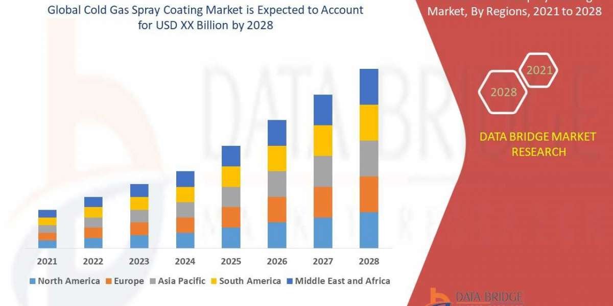 Cold Gas Spray Coating Market Trend Analysis: Exploring Drivers, Constraints, and Future Trends in Top Ventures Forecast
