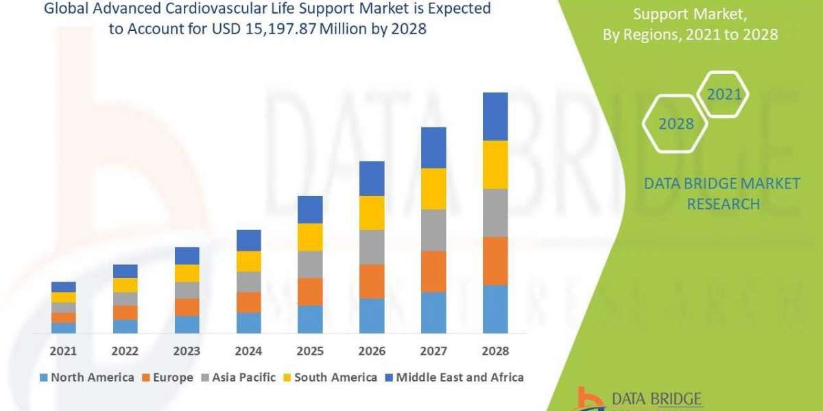 Advanced Cardiovascular Life Support Market Key Factors and Emerging Opportunities with Current Trends Analysis  Forecas