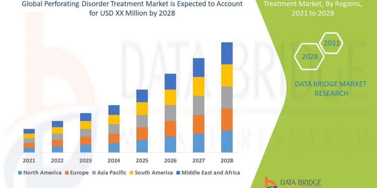 Perforating Disorder Treatment Market Report on Leading Players: Recent Developments, Revenue Figures, and Competitive S