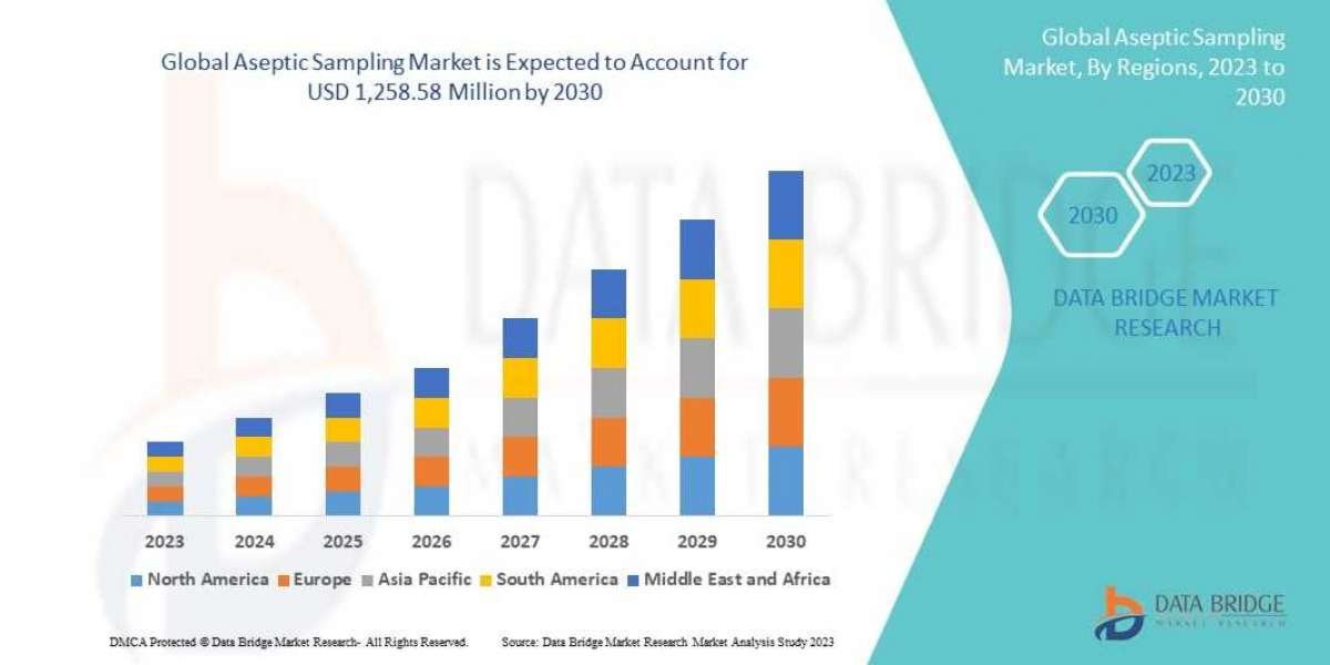 Aseptic Sampling Market Trends, Share, Opportunities and Forecast By 2030