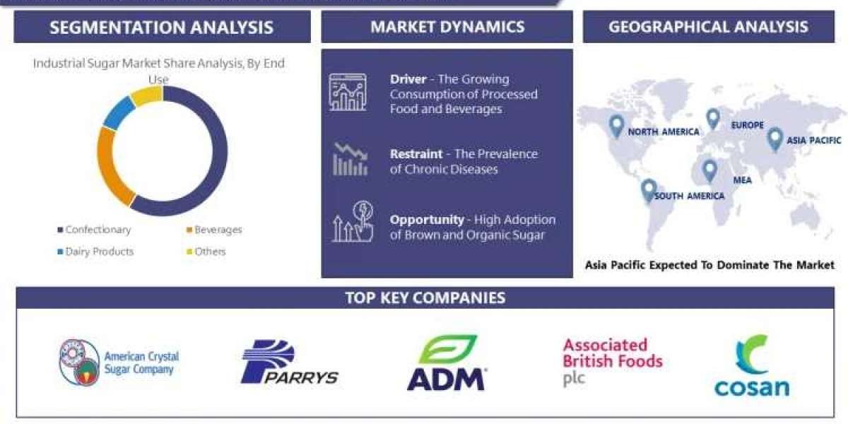 Industrial Sugar Market to Remain the Most Lucrative Regional Market