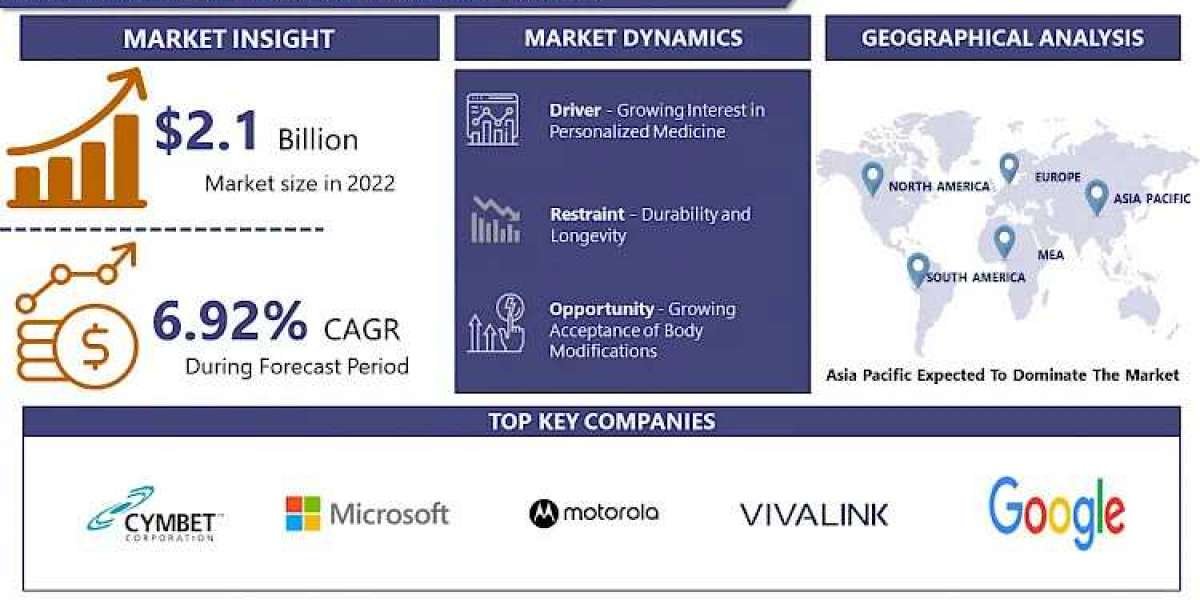 Smart Tattoo Market Report: Exploring Size, Growth, and Share