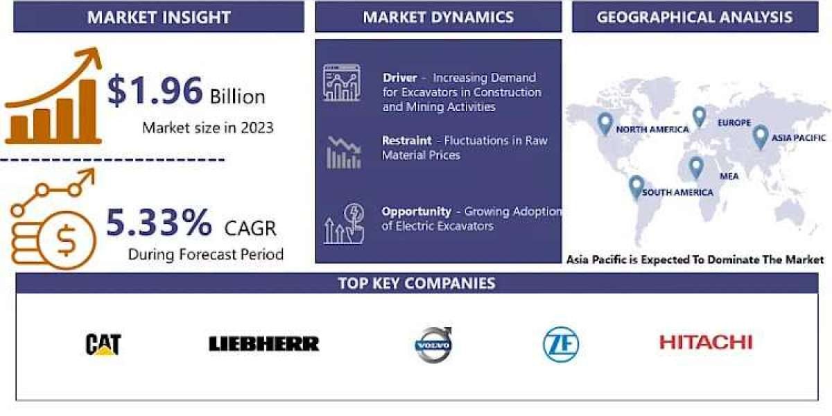 Suspension Parts of Excavators Market 2032 Overview: Size, Share, and Growth | IMR