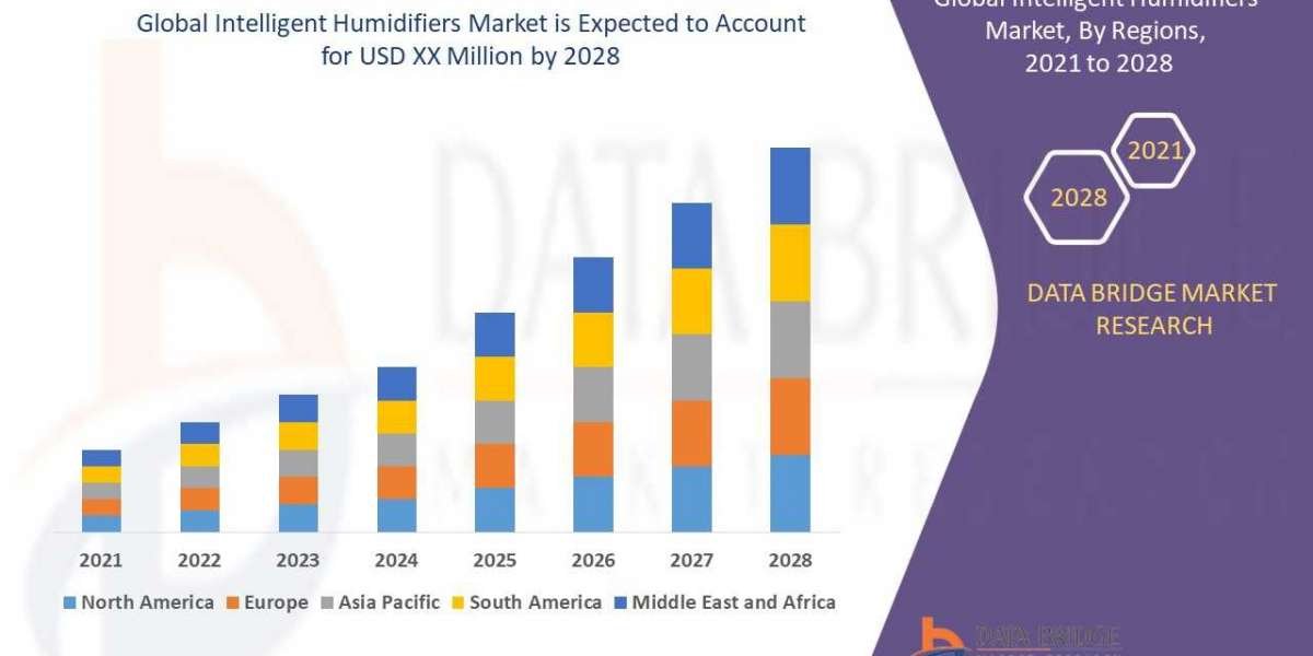 Intelligent Humidifiers Market Size, Share, Growth, Trends, Demand and Opportunity Analysis 2028