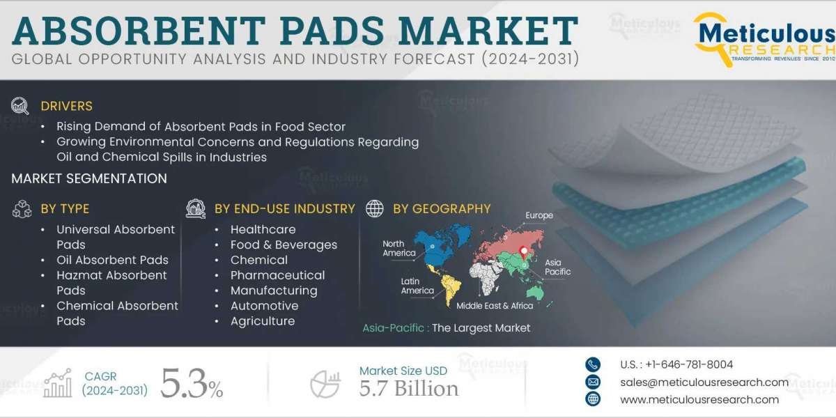 Innovations and Demand in the Absorbent Pads Market: A Comprehensive Analysis of Material, Type, and Industry Applicatio