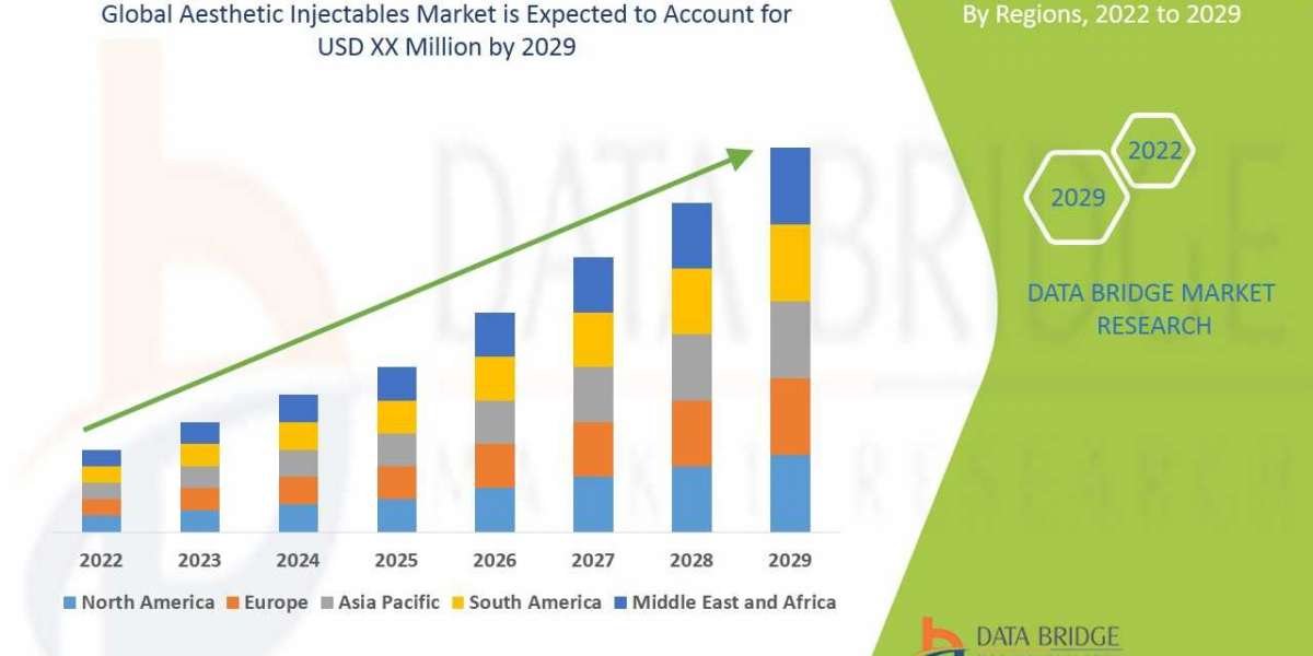 Aesthetic Injectables Market Size, Share, Trends, Growth and Competitor Analysis 2029