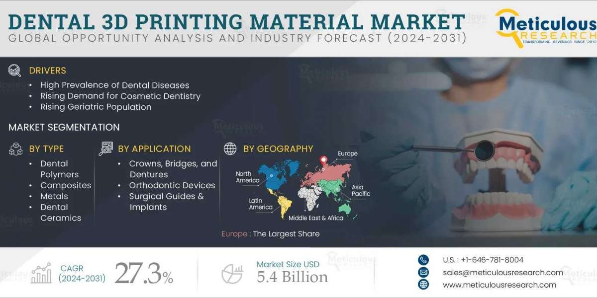 Innovations in Dental Care: Navigating the Dental 3D Printing Material Market Landscape