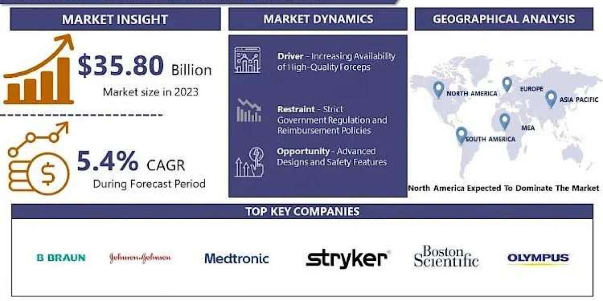 Surgical Forceps Market Unlock the Future: 2032 Market Report and Forecast