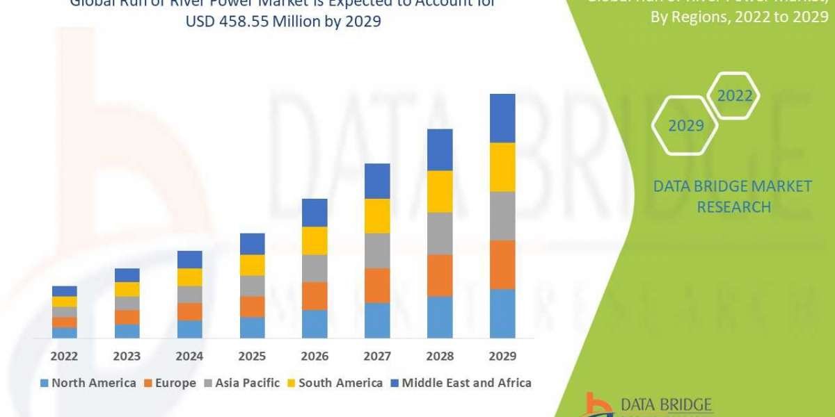 Run of River Power Market Size, Share, Growth, Trends, Demand and Opportunity Analysis 2029