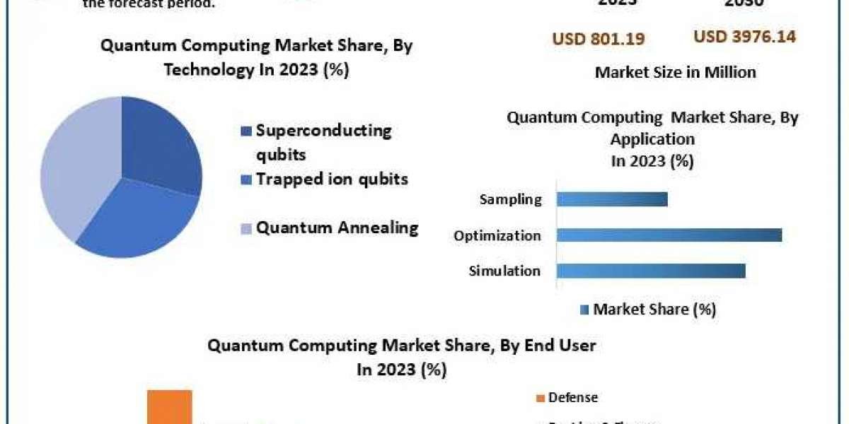 Quantum Computing Market Grows as Demand for High-Speed Problem Solving Surges