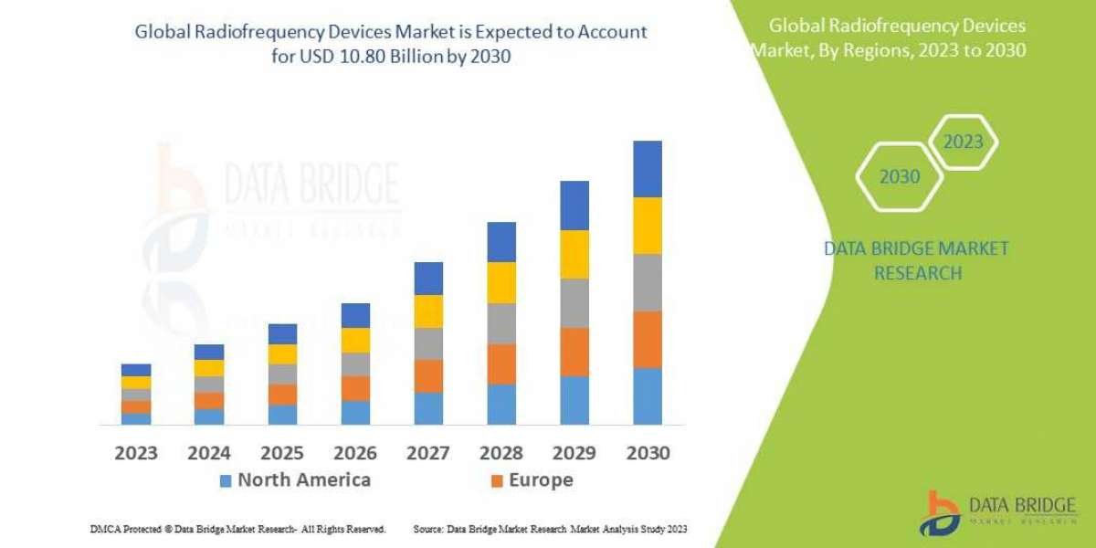 Radiofrequency Devices Market Size, Share, Trends, Key Drivers, Growth, Challenges and Opportunity 2030