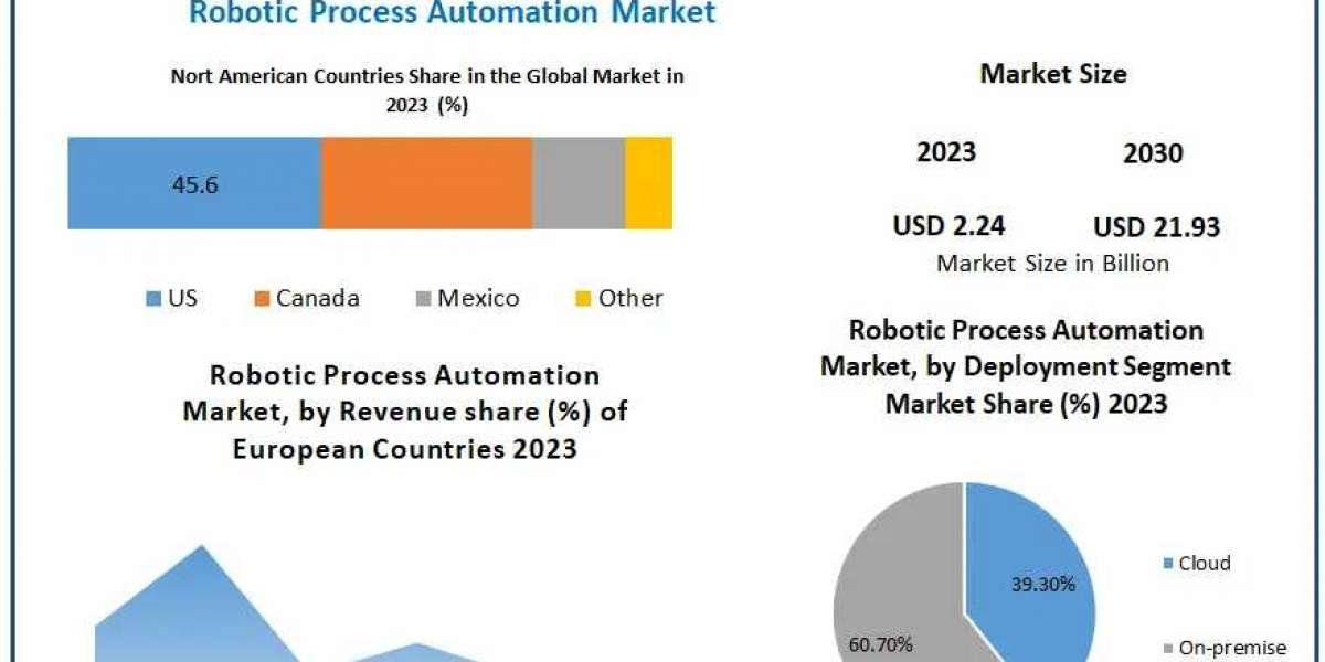 RPA Market Thrives with Rising Demand for Cost-Effective and Accurate Business Solutions