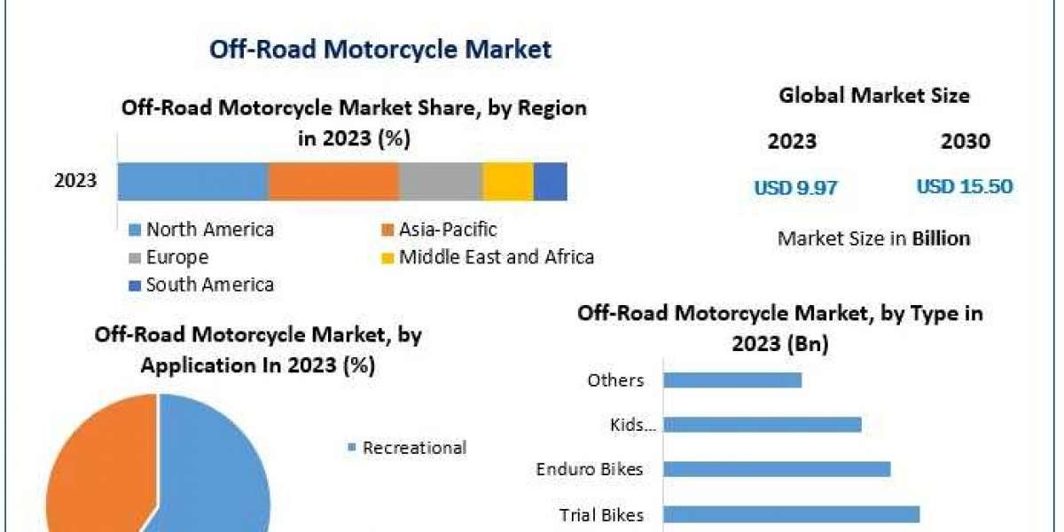 Off-Road Motorcycle Market Expands with Increased Popularity of Outdoor Recreation Activities