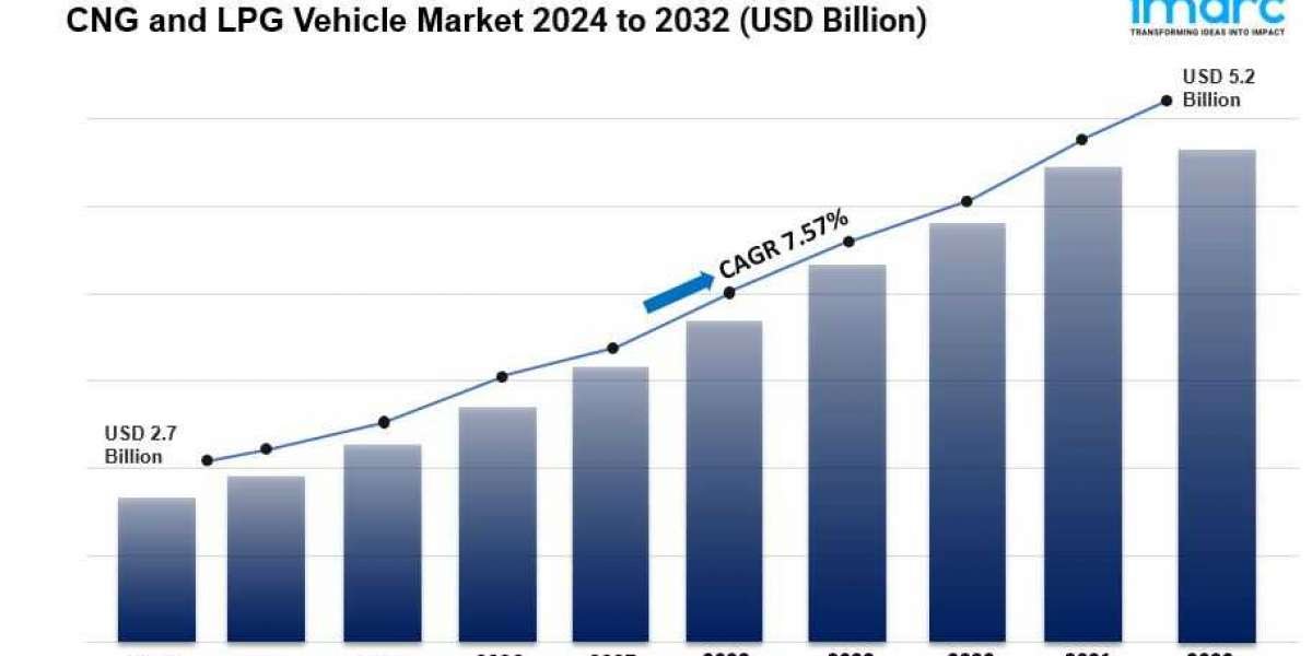 CNG and LPG Vehicle Market is Projected to Reach US$ 5.2 Billion by 2032 | CAGR 7.57%