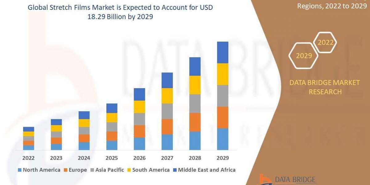 Stretch Films Market Size, Share, Growth, Trends, Demand and Opportunity Analysis 2029