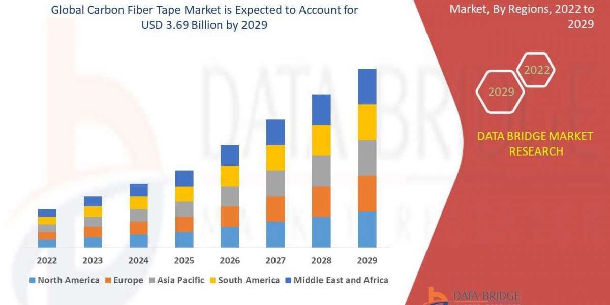 Carbon Fiber Tape Market Size, Share, Trends, Demand, Growth and Competitive Analysis 2029