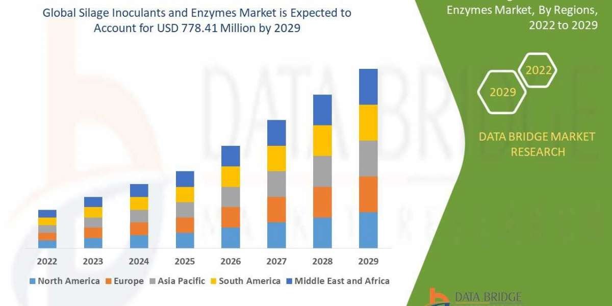 Silage inoculants and Enzymes Market Size, Share, Trends, Demand, Growth and Competitive Analysis 2029