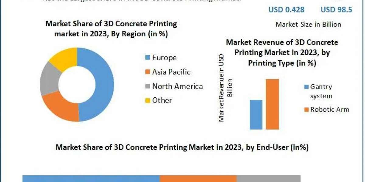 3D Concrete Printing Market Insights: Key Applications, Techniques, and Regional Growth