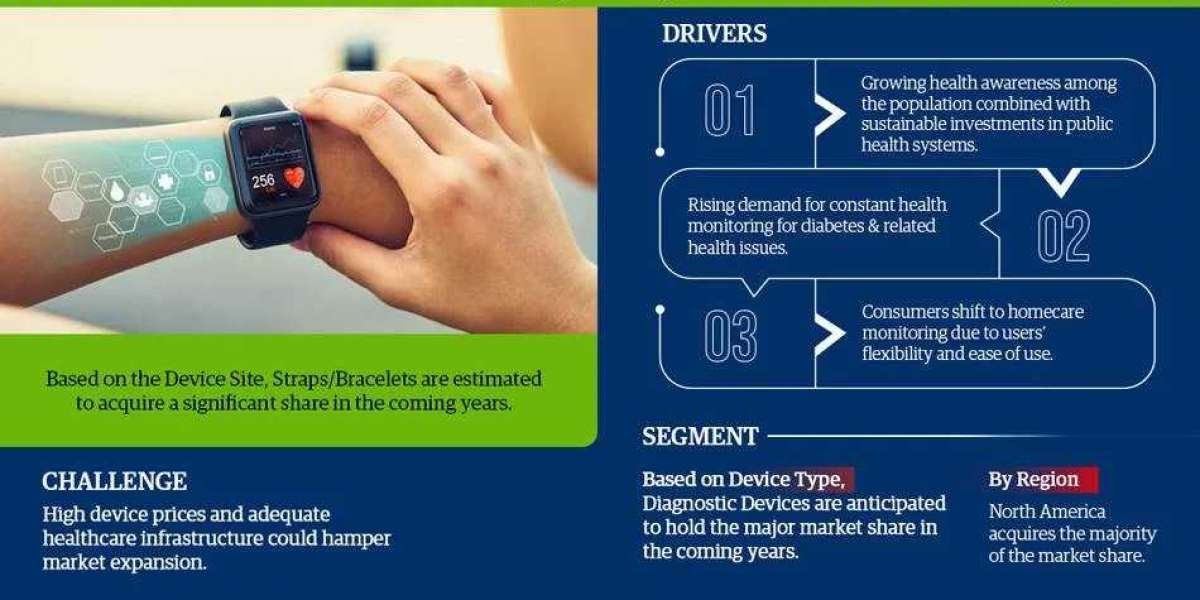 Clinical-Grade Wearable Device Market is estimated to grow at a CAGR of over 25% During 2023-28