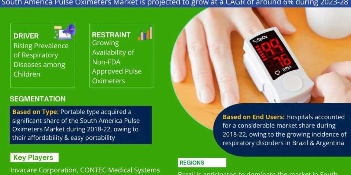 South America Pulse Oximeters Market is estimated to grow at a CAGR of over 6% During 2023-28