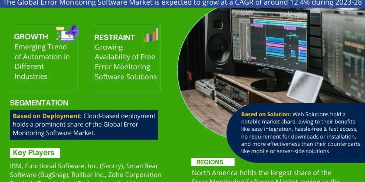 Error Monitoring Software Market Projections: Size and Share Trends from 2023-28