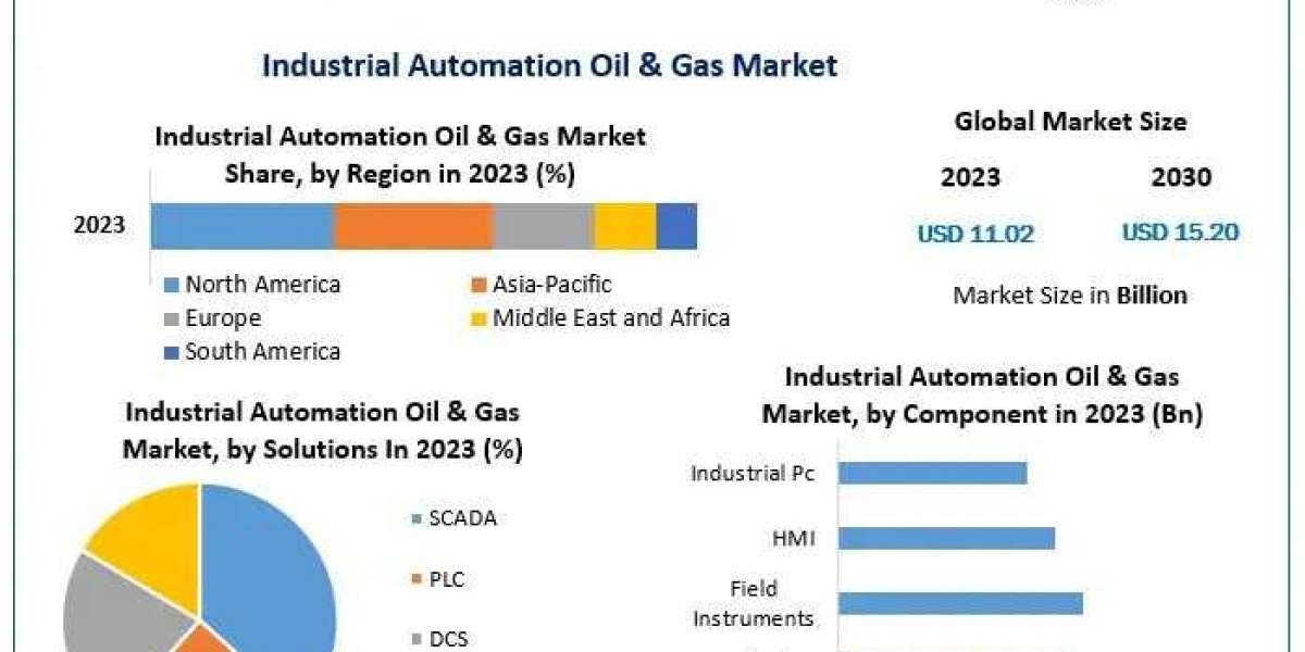 Industrial Automation Oil & Gas Market Forecast (2024-2030) Insights and Growth Analysis