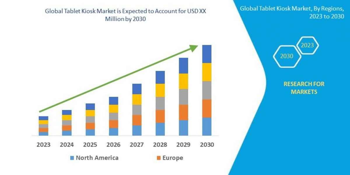 Tablet Kiosk Market Size, Share, Trends, Key Drivers, Demand and Opportunity Analysis 2030