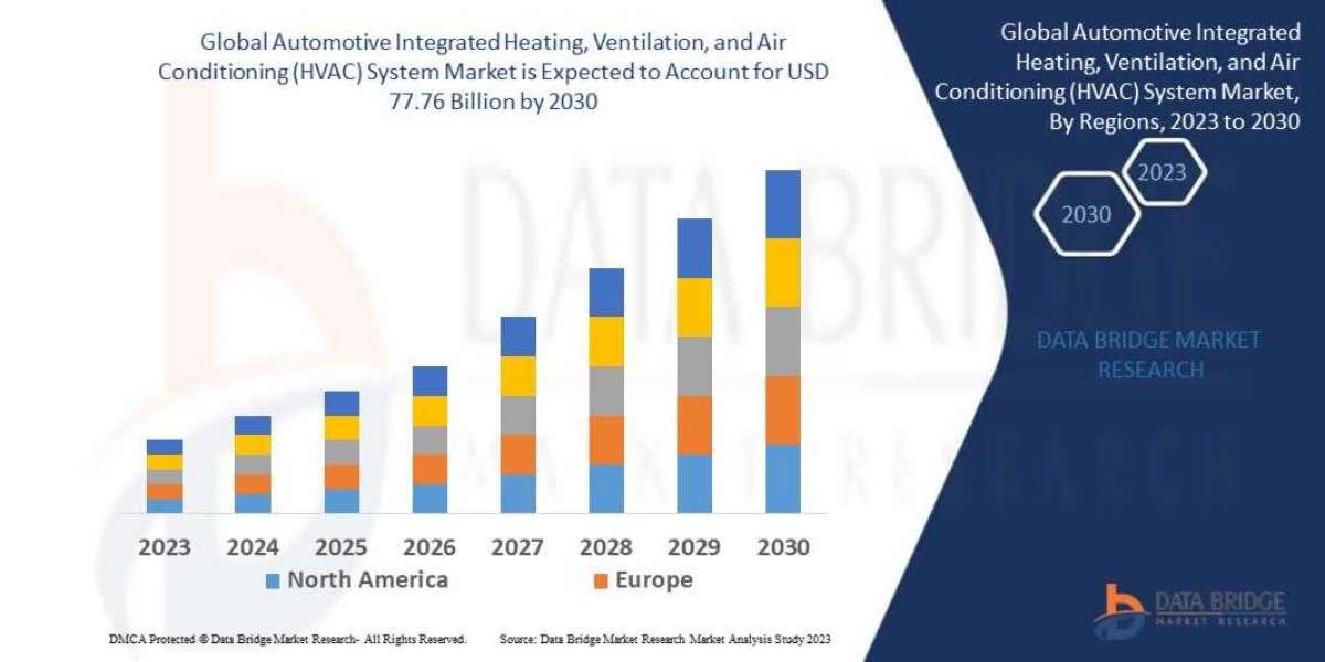 Automotive Integrated Heating, Ventilation, and Air Conditioning (HVAC) System Market Size, Share, Trends, Key Drivers, 