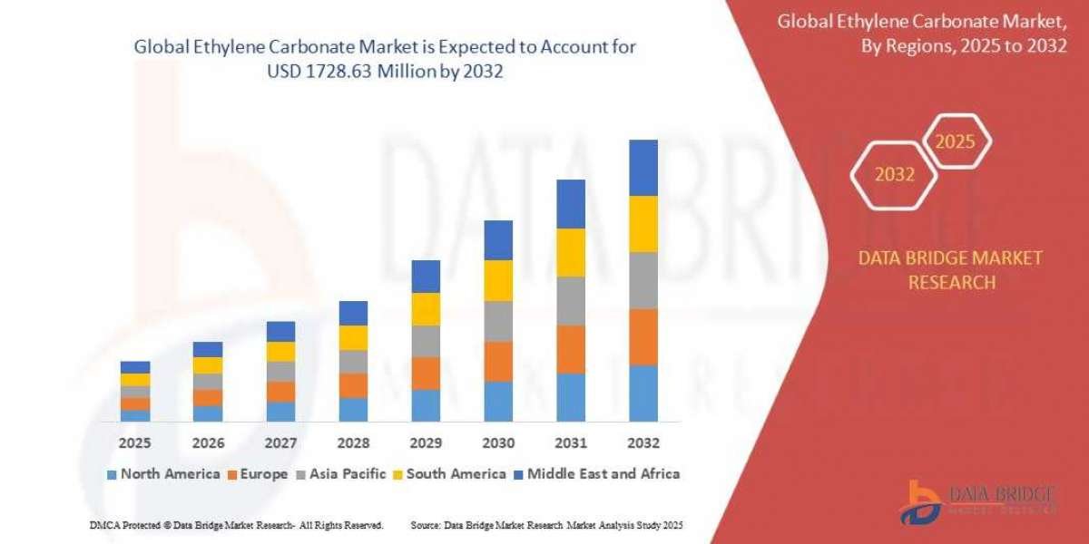 Ethylene Carbonate Market Size, Share, Trends, Key Drivers, Demand and Opportunity Analysis